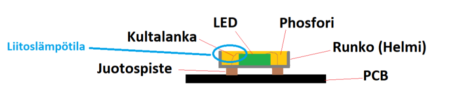 SMD led strip and the location of the junction temperature.