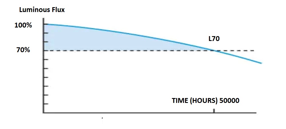 L70 led ageing