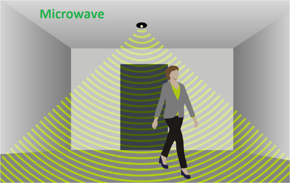 A microwave motion sensor detects movement using emitted waves, and when these waves are disturbed, the sensor activates a function.
