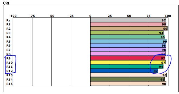 The bar chart shows the excellent color rendering of LedStore.fi's LED lights, with CRI values (Ra and R1–R15) nearly reaching 100—perfect for wardrobe lighting. Notably, the R9, R10, R11, and R12 values are 97, 97, 94, and 87 (highlighted in blue circles), ensuring natural color reproduction for clothes.