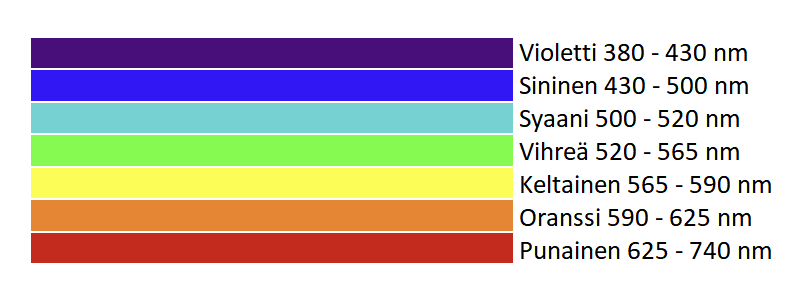 Colour therapy for Led lights - Visible light wavelength