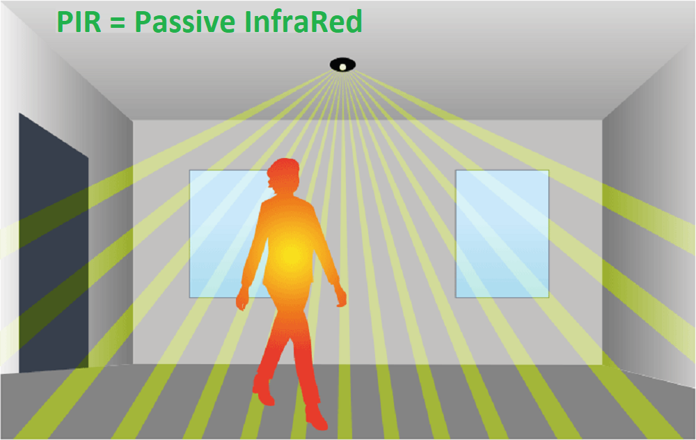 The image illustrates how a PIR motion sensor detects a change in heat from a person entering the space.