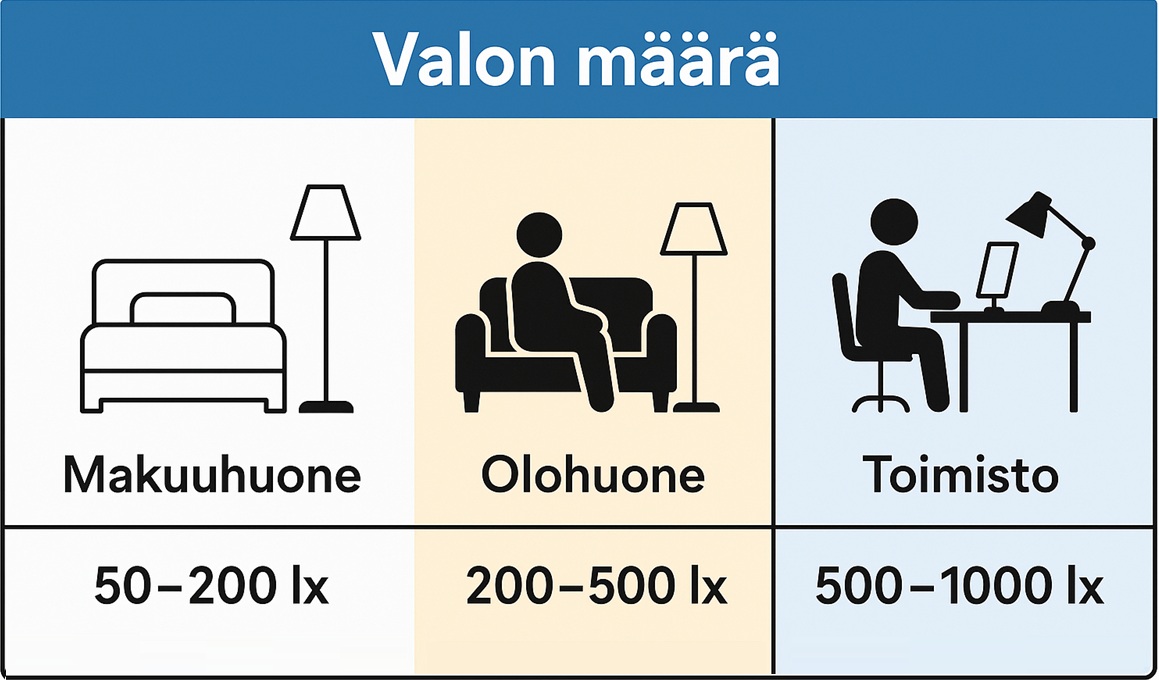 LedStore.fi valaistusopas: Kuvasta näet suositellut lumenit-makuuhuone 50-200 lx, olohuone 200-500 lx, toimisto 500-1000 lx.