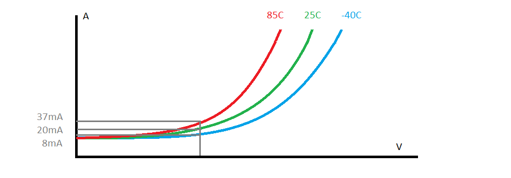 Constant current or DC voltage article shows how the power consumption of LEDs increases with heat