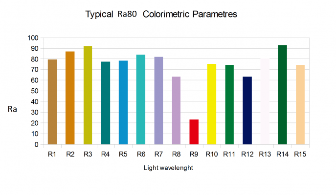 What is the difference between CRI and RA?